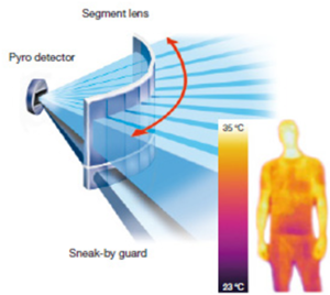 Hoe werkt een passief infrarood
